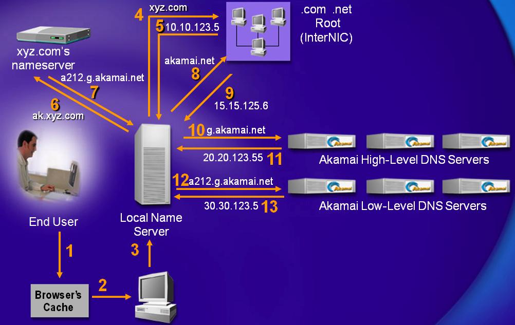 Big-data Example: Akamai Content