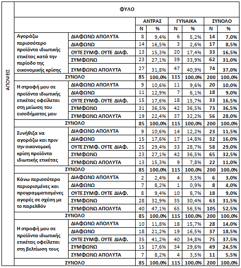 Ενδιαφέρον έχει να µελετήσουµε τις απόψεις µεταξύ γυναικών και ανδρών για την οικονοµική κρίση.