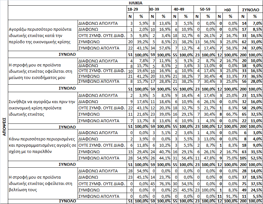 Από τη σχέση της ηλικίας των ερωτηθέντων και των διαφόρων απόψεων τους σχετικά µε τα προϊόντα ιδιωτικής ετικέτας και την οικονοµική κρίση, διαπιστώνεται ότι όλες οι ηλικιακές τάξεις πιστεύουν πως η