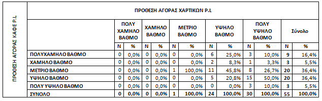 Τέλος όσον αφορά την πρόθεση για µελλοντική αγορά των δύο προϊόντων κατά τους ερωτηθέντες το 21,81% θα αγόραζε χαρτικά ιδιωτικής ετικέτας αλλά µάλλον όχι καφέ ενώ το 41,81% θα αγόραζε και τα δύο.