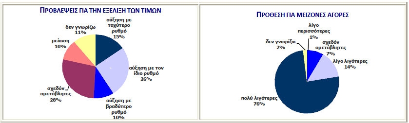 προβλέψεις τους για την εξέλιξη των τιµών των αγαθών και για την πρόθεσή τους για µείζονες αγορές.