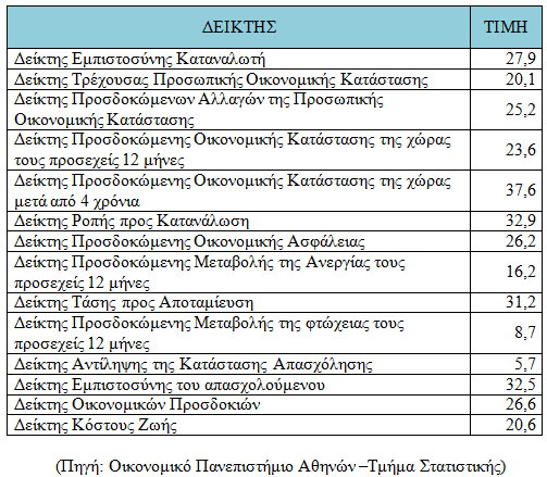 Πίνακας 2: είκτες Μετρήσεων και οι Τιµές τους.