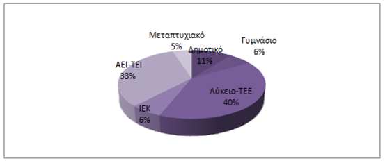 Πίνακας 13: Μηνιαίες Αποδοχές. Το µεγαλύτερο ποσοστό των ερωτηθέντων, 31% (62 άτοµα), λαµβάνει µηνιαίες αποδοχές µεταξύ 801-1000 Ευρώ ανά µήνα.