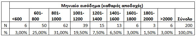 Ακολουθεί το ποσοστό 7,5% (15 άτοµα), τα οποία λαµβάνουν µηνιαίως αποδοχές µεταξύ 1201-1400 Ευρώ. Το 6,5% του συνόλου των ερωτώµενων (13 άτοµα), λαµβάνουν µηνιαίες αποδοχές µεταξύ 1401-1600 Ευρώ.