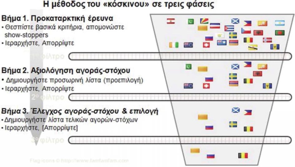 του Porter, έτσι όπως απεικονίζονται στο παρακάτω διάγραμμα: Επιλογή του τρόπου εισόδου Εφόσον η επιχείρηση έχει αποφασίσει σε ποια αγορά ή αγορές του εξωτερικού θα δραστηριοποιηθεί, θα πρέπει να