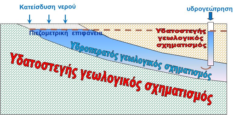 Σχήμα 3.14. Ελεύθερος υδροφόρος ορίζοντας Σχήμα 3.15.Υπό πίεση υδροφόρος ορίζοντας (αρτεσιανός) Τα οριζόντια υδρομαστευτικά έργα είναι κυρίως γαλαρίες ή στοές και οριζόντιοι σωλήνες (δηλ.