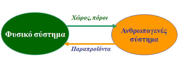 χρησιμοποιεί τις φυσικές ομορφιές της φύσης για αναψυχή. Επί πλέον ο άνθρωπος απορρίπτει στο φυσικό σύστημα τα "παραπροϊόντα" της δραστηριότητάς του. Εικ.