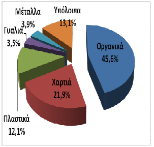 Ποιοτική σύσταση Α.Σ.Α. Ν. Χαλκιδικής Λαμβάνοντας υπόψη τις ιδιαιτερότητες που παρουσιάζει ο τουριστικός αυτός Νομός και τις μεγάλες διακυμάνσεις στις ποσότητες των Α.Σ.Α. μπορούμε να διακρίνουμε τις ημερήσιες ποσότητες Α.