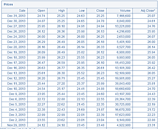 Ακολουθούν εικόνες για την μορφή που είχαν τα δεδομένα μας στην αρχή : Εικόνα 25: Αρχικά δεδομένα της μετοχής υψηλής κεφαλαιοποίησης American Airlines Group Inc (AAL).