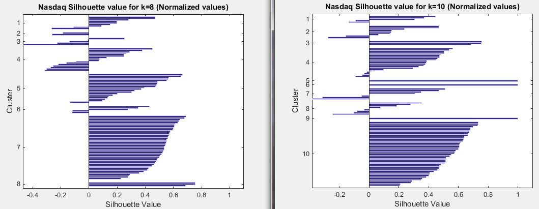 Εικόνα 40: Οι τιμές silhouettes για κ=8 και κ=10 μετα την 2 η προεπεξεργασία.