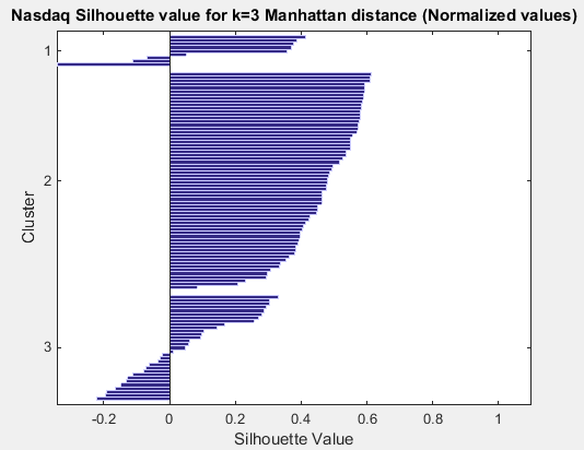 Εικόνα 47: Οι τιμές silhouettes για κ=8.κ=10 μετα την 1 η Προεπεξεργασία. (Manhattan distance).