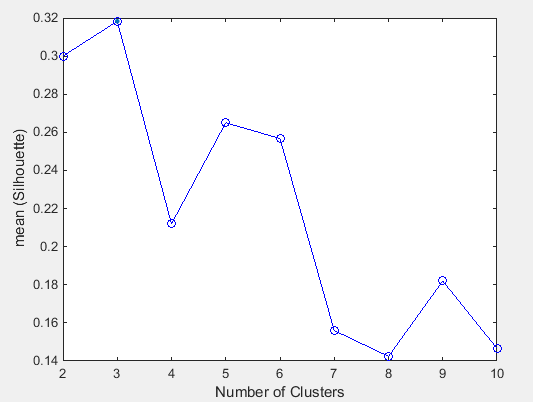 Εικόνα 50: Οι τιμές silhouettes για κ=5.κ=6 μετα την 2 η Προεπεξεργασία. (Manhattan distance). Εικόνα 51: Οι τιμές silhouettes για κ=8.