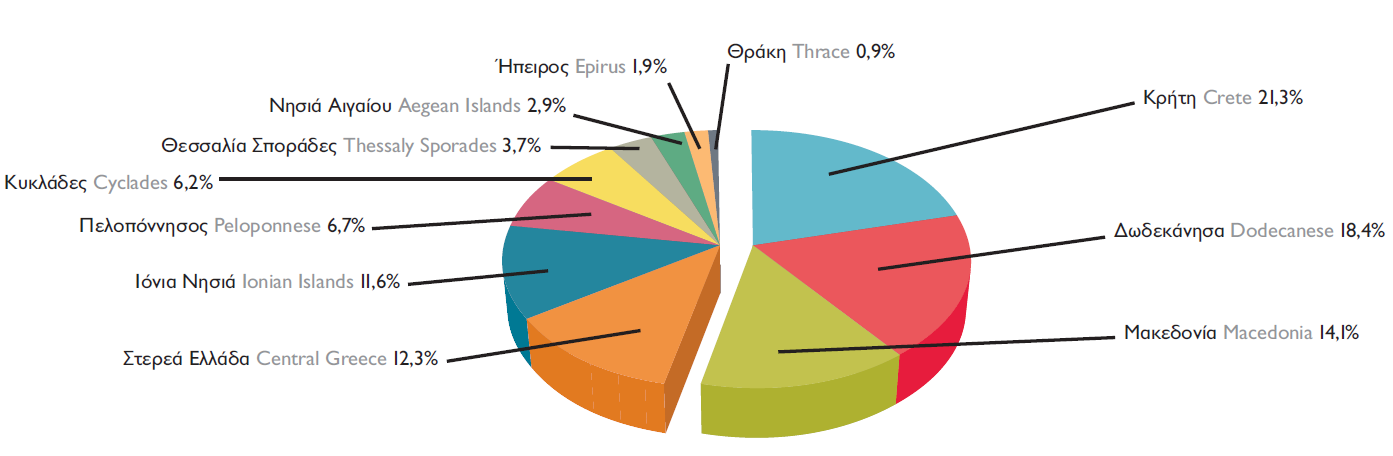 Σχεδιάγραμμα 1: Ποσοστιαία Κατανομή Ξενοδοχειακών Κλινών ανά Περιφέρεια, 2011 Πηγή: ΣΕΤΕ 1.