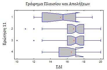 1 φορά/μήνα: IR=Q 3 -Q 1 =18-16=2 1 φορά/εβδομάδα: IR=Q 3 -Q 1 =18-16=2 περισσότερο από 1 φορά/εβδομάδα: IR=Q 3 -Q 1 =17-15=2.