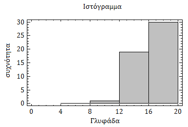 Στον πίνακα που ακολουθεί, απεικονίζεται η ανάλυση των συχνοτήτων του ΣΔΙ. Το εύρος του δείκτη διαιρείται σε ίσα διαστήματα και μετριέται ο αριθμός των δειγμάτων που αντιστοιχούν σε κάθε διάστημα.