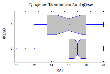 Από το γράφημα πλαισίου και απολήξεων (box and whisker plot), παρατηρείται πως το εύρος του ΣΔΙ για τους άντρες είναι μεγαλύτερο από το εύρος των γυναικών.