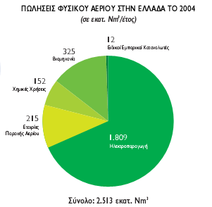 Στην ελληνική αγορά η διανοµή του φυσικού αερίου στον οικιακό τοµέα ξεκίνησε τα τελευταία έξι χρόνια.