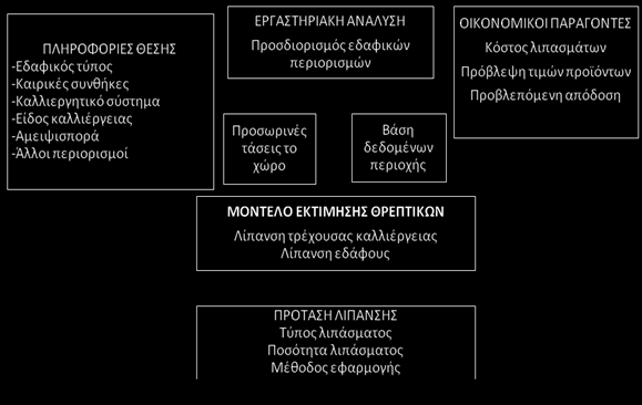 ΔΙΑΜΟΡΦΩΣΗ ΠΡΟΤΑΣΗΣ ΛΙΠΑΝΣΗΣ