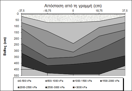 3 cm. Η συμπεριφορά αυτή πιθανόν να σχετίζεται με διαφορές στα επίπεδα υγρασίας του εδάφους για τα οποία η στατιστική επεξεργασία δεν έχει ακόμη προχωρήσει.