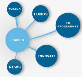 Enterprise Europe Network One-stop-shop πρόσβασης σε διεθνείς αγορές ΕΘΝΙΚΟ ΚΕΝΤΡΟ ΤΕΚΜΗΡΙΩΣΗΣ (EKT/EIE) Μια στρατηγική προτεραιότητα Το Enterprise Europe Network προσφέρει ένα ολοκληρωμένο πλέγμα