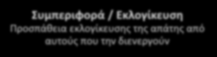 Τρίγωνο Απάτης Κίνητρο / Πίεση Μέλη της Διοίκησης ή υπάλληλοι, λειτουργούν κάτω από κίνητρα ή μεγάλη πίεση και αυτό αυξάνει την πιθανότητα διενέργειας απάτης Ευκαιρία