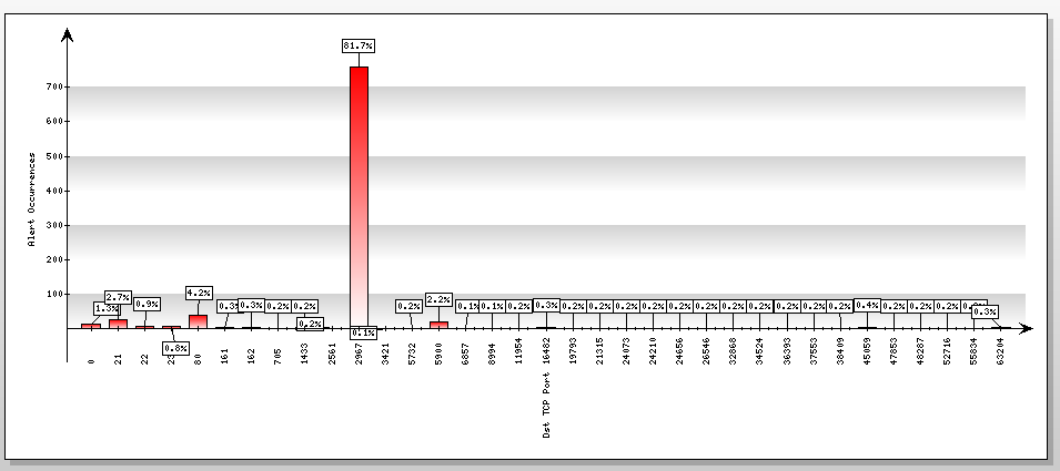 IPs Intrusion Analysis in Darknet with Honeynet Deployment 100 10 1 12 Snort Alert [1:0:0] Snort Alert [1:10136:0] 3 1 Snort Alert [1:11264:0] Snort Alert [1:2002974:0] 7 UniqueAlerts vs Different