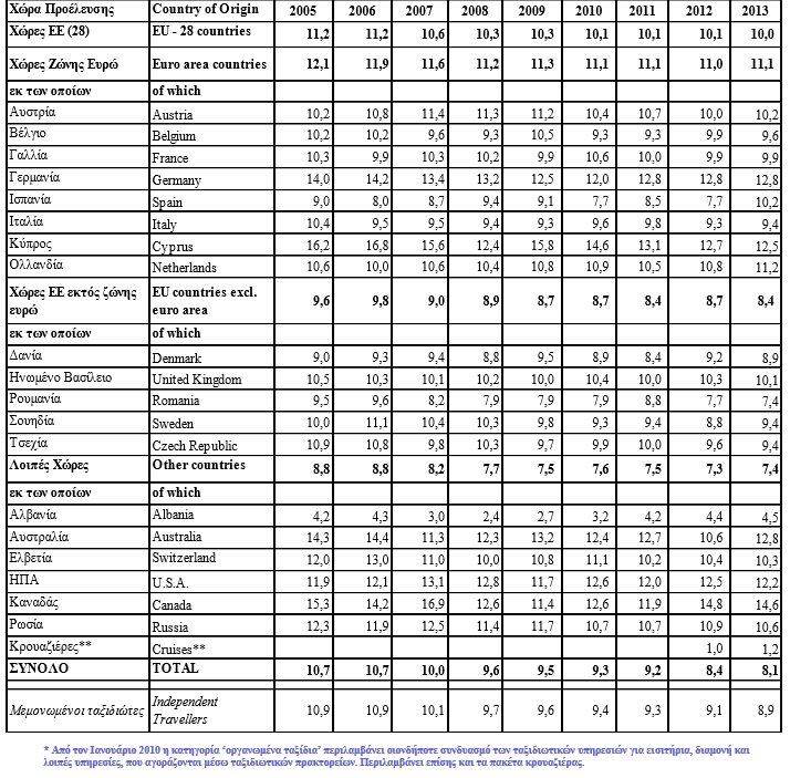 ότι από το 2012 εντάχθηκαν στον ελληνικό τουρισμό και οι κρουαζιέρες, όπου και παρουσιάζουν μικρή αύξηση για το 2013.