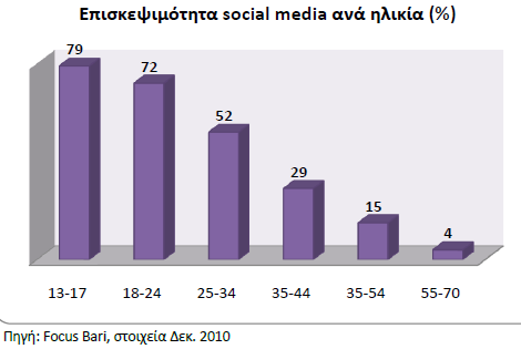 Χρήση κοινωνικών