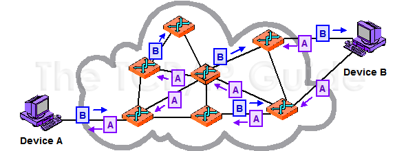 Μεταγωγή πακέτου - Packet switching Packet switching είναι μια μέθοδος επικοινωνίας που χωρίζει τα δεδομένα σε τμήματα πακέτα τα οποία στη συνέχεια δρομολογούνται πάνω από ένα διαμοιραζόμενο δίκτυο.