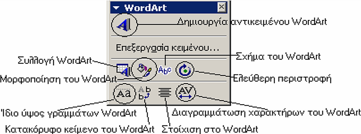 9 Εργαλεία WordArt Προσφέρει όλες τις εντολές σχετικά µε τη ηµιουργία, Επεξεργασία, Ρύθµιση και Μορφοποίηση των αυτόµατων σχηµάτων WordArt (εικόνα