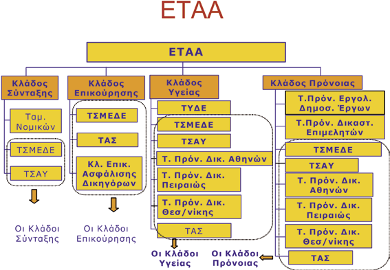 ΚΥΡΙΑ ΣΥΜΠΕΡΑΣΜΑΤΑ : ΤΣΑΥ ΕΥΟΙΩΝΕΣ ΔΗΜΟΓΡΑΦΙΚΕΣ ΠΡΟΒΛΕΨΕΙΣ 75% ΤΩΝ ΕΣΟΔΩΝ ΑΠΟ ΥΓΙΕΙΣ ΕΙΣΦΟΡΕΣ ΟΙΚΟΝΟΜΙΚΗ ΑΥΤΟΤΕΛΕΙΑ ΠΑΡΑ ΤΗΝ ΑΘΕΤΗΣΗ ΚΡΑΤΙΚΩΝ ΥΠΟΧΡΕΩΣΕΩΝ ΜΝΗΜΟΝΙΟ σελ 79 Τα ασφαλιστικά ταμεία θα