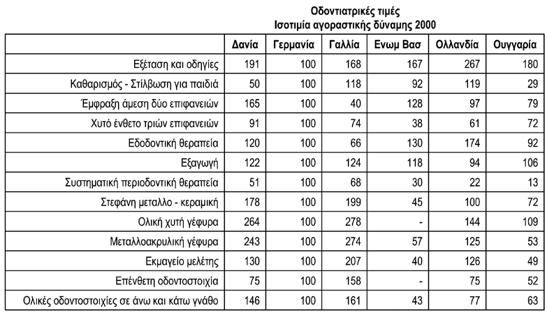 Απαγορεύεται η διαφήμιση Βέλγιο Γαλλία Ελλάς Ιρλανδία Ισλανδία Λουξεμβούργο Μάλτα Πορτογαλία Ρουμανία Σλοβακία Μη οδοντίατροι μπορούν να κατέχουν τμήμα ή το σύνολο της εταιρείας