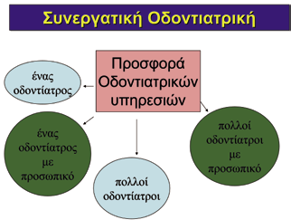 Συνεργατική Οδοντιατρική Συνεργατική (group practice) χαρακτηρίζεται η οδοντιατρική όπου οι υπηρεσίες προς τον ασθενή παρέχονται από ομάδα επαγγελματιών Κατανομή οδοντιάτρων ανά οδοντιατρείο στις ΗΠΑ