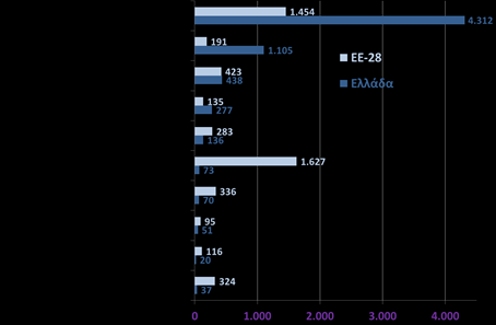 Από το 2008 έως το 2012 ο δείκτης μειώνεται και στην Ελλάδα, γεγονός το οποίο σχετίζεται με την ύφεση της οικονομίας.