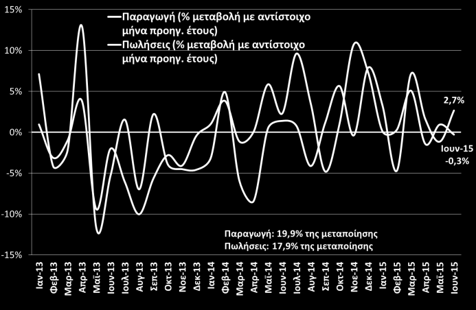 Βιομηχανία Δείκτης βιομηχανικής παραγωγής (2010 = 100) Δείκτης κύκλου εργασιών στη βιομηχανία (2010 = 100) Υποχωρεί περαιτέρω τον Ιούνιο του 2015 η βιομηχανική παραγωγή, κυρίως λόγω της μείωσης της