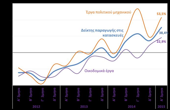 Κατασκευές Επενδύσεις σε κατασκευές - % μεταβολή με αντίστοιχο 3μηνο προηγούμενου έτους (ΕΛΣΤΑΤ, Β 3μηνο 2015) Δείκτης παραγωγής στις κατασκευές - % μεταβολή με αντίστοιχο 3μηνο προηγούμενου έτους