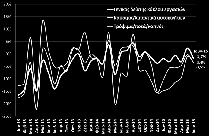 Λιανικό Εμπόριο Μεταβολές του δείκτη όγκου στο λιανικό εμπόριο Μεταβολές του δείκτη κύκλου εργασιών στο λιανικό εμπόριο Οριακή πτώση -0,4% σημείωσαν οι λιανικές πωλήσεις τον Ιούνιο του 2015.