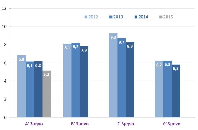 Τουρισμός Δείκτης επιχειρηματικών προσδοκιών στα ξενοδοχεία & τουριστικά πρακτορεία (DG ECFIN, Αυγ. 2015) Ταξιδιωτική κίνηση ανά χώρα (% μεταβολή του αριθμού ταξιδιωτών) (ΤτΕ, Ιουν.