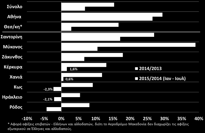 αρνητικών προσδοκιών γίνεται αρνητικό, έπειτα από 19 μήνες θετικού ισοζυγίου. Ταξιδιωτικές εισπράξεις (% μεταβολή με αντίστοιχο μήνα προηγούμενου έτους) (ΤτΕ, Ιουν.