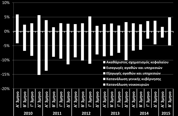 ΑΕΠ Μεταβολή ΑΕΠ (εποχικά διορθωμένα στοιχεία) και οικονομικό κλίμα (ΕΛΣΤΑΤ, Β 3μηνο 2015, DG ECFIN, Αυγ. 2015) Ιδιωτική κατανάλωση, λιανικές πωλήσεις, καταναλ.