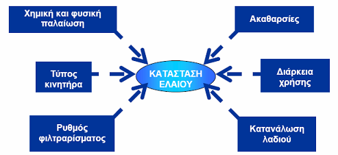 Λειτουργία Μ.Ε.Κ. Λιπαντικά (Ι) Λιπαντικά χρησιμοποιούνται για λίπανση, ψύξη, στεγανοποίηση και καθαρισμό του κινητήρα Συγκεκριμένη λίστα με λιπαντικά / ανακύκλωση χρησ.