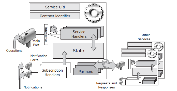 identifier) πνπ εθθξάδεηαη κε ηελ κνξθή ελφο Universal Resource Identifier (URI) [b2] Σν ζρήκα 11 πνπ αθνινπζεί δείρλεη ηφζν ηηο ζπληζηψζεο φζν θαη ηνλ ηξφπν πξαγκαηνπνίεζεο ηεο εζσηεξηθήο θαη