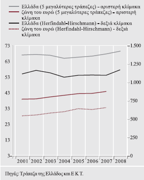 Δ.4. ΒΑΘΜΟΣ ΣΥΓΚΕΝΤΡΩΣΗΣ ΑΓΟΡΑΣ Ο δείκτης συγκέντρωσης του ελληνικού τραπεζικού συστήματος βάσει μεριδίων αγοράς ενεργητικού, όπως αυτός υπολογίζεται με βάση το δείκτη Herfindahl-Hirschman (ΗHI) 123,