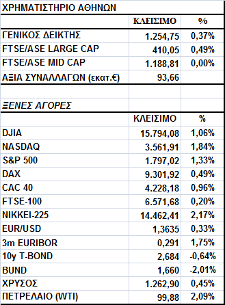 Γενικός είκτης Εικόνα Αγοράς Μικρή άνοδος για το Χ.Α. Ο Γενικός είκτης έκλεισε στις 1.254,75 µονάδες, σηµειώνοντας κέρδη 0,37%.