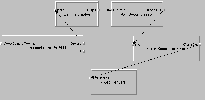 4.1.3 Σο Filter Graph Η ρξήζε ηνπ DirectShow γίλεηαη ζηελ νπζία κε ηελ δεκηνπξγία ελόο Filter Graph πνπ είλαη κηα δηάηαμε δηαθόξσλ θίιηξσλ ελσκέλσλ κεηαμύ ηνπο.