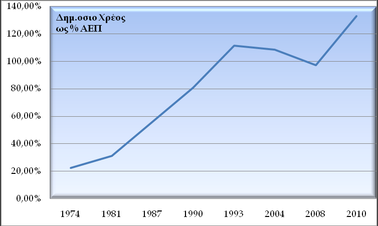 Διάγραμμα 3: Δημόσιο Φρέος ως ποσοστό του ΑΕΠ: Ελλάδα Η οικονομική ανάπτυξη συνεπάγεται αρκετές μεταβολές στην οικονομική και κοινωνική δομή μιας χώρας (άλλες από αυτές είναι αιτία και άλλες