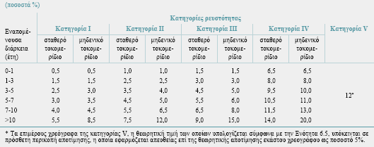 Πίλαθαο 2: Πεξηθνπέο απνηίκεζεο πνπ εθαξκφδνληαη ζηα απνδεθηά εκπνξεχζηκα πεξηνπζηαθά ζηνηρεία αλάινγα κε ηελ θαηεγνξία ξεπζηφηεηαο φπνπ αλήθνπλ.