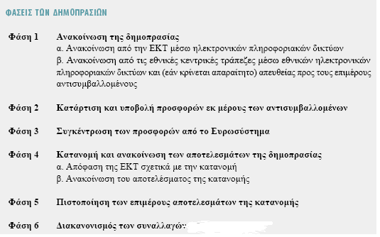 αληαγσληζηηθνχ επηηνθίνπ 55, δειαδή δεκνπξαζίεο φπνπ νη αληηζπκβαιιφκελνη έρνπλ δηθαίσκα λα ππνβάιινπλ ελαιιαθηηθέο πξνζθνξέο (bids) επηηνθίσλ θαη ηαπηφρξνλα ην πνζφ πνπ επηζπκνχλ γηα θάζε επίπεδν