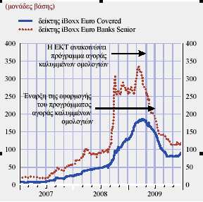 Γηάγξακκα 7: Γηαθνξέο νκνινγηψλ (θαιπκκέλσλ θαη κε θαιπκκέλσλ απμεκέλεο εμαζθάιηζεο) έλαληη ζπκθσληψλ αληαιιαγήο επηηνθίνπ Πεγή: ΔΚΣ (Δηήζηα Έθζεζε 2009) πλεπψο ηα κε ζπκβαηηθά κέηξα πνπ εθάξκνζαλ νη