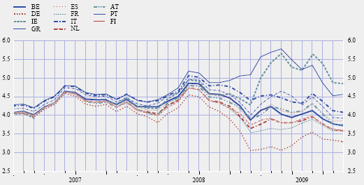 αλαζεψξεζε ηνπ ειιείκκαηνο γηα ην 2009 απφ ηελ Διιεληθή Κπβέξλεζε απφ 6% ηνπ ΑΔΠ ζηηο αξρέο Οθησβξίνπ ζε 12,5% ηνπ ΑΔΠ ζηα ηέιε Οθησβξίνπ 238.